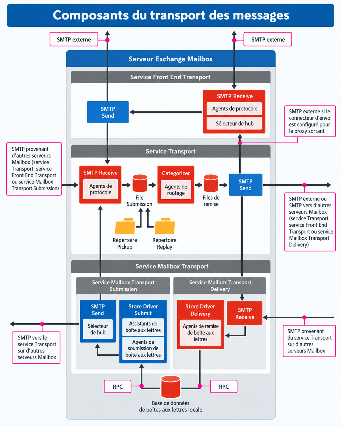 Architecture Front End Transport, Transport et Mailbox Transport dans Exchange
