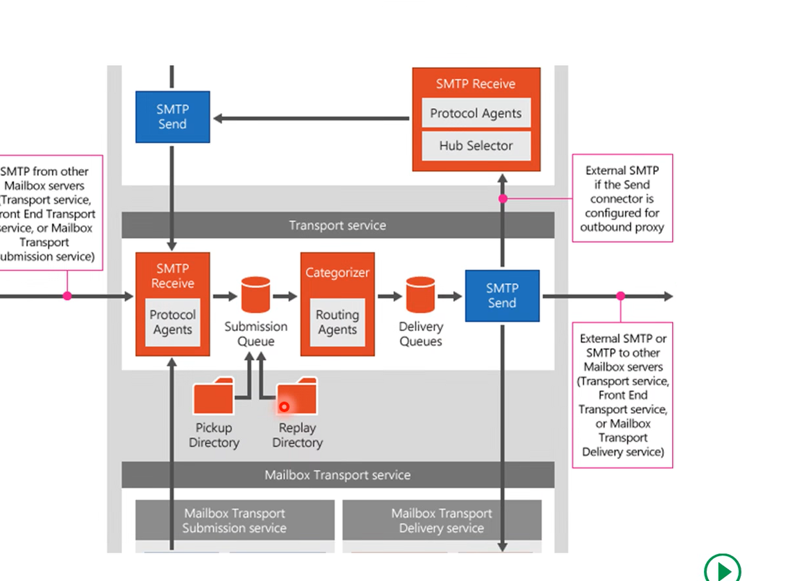 Vue détaillée du pipeline Exchange avec Submission, Categorizer, Delivery et Pickup/Replay